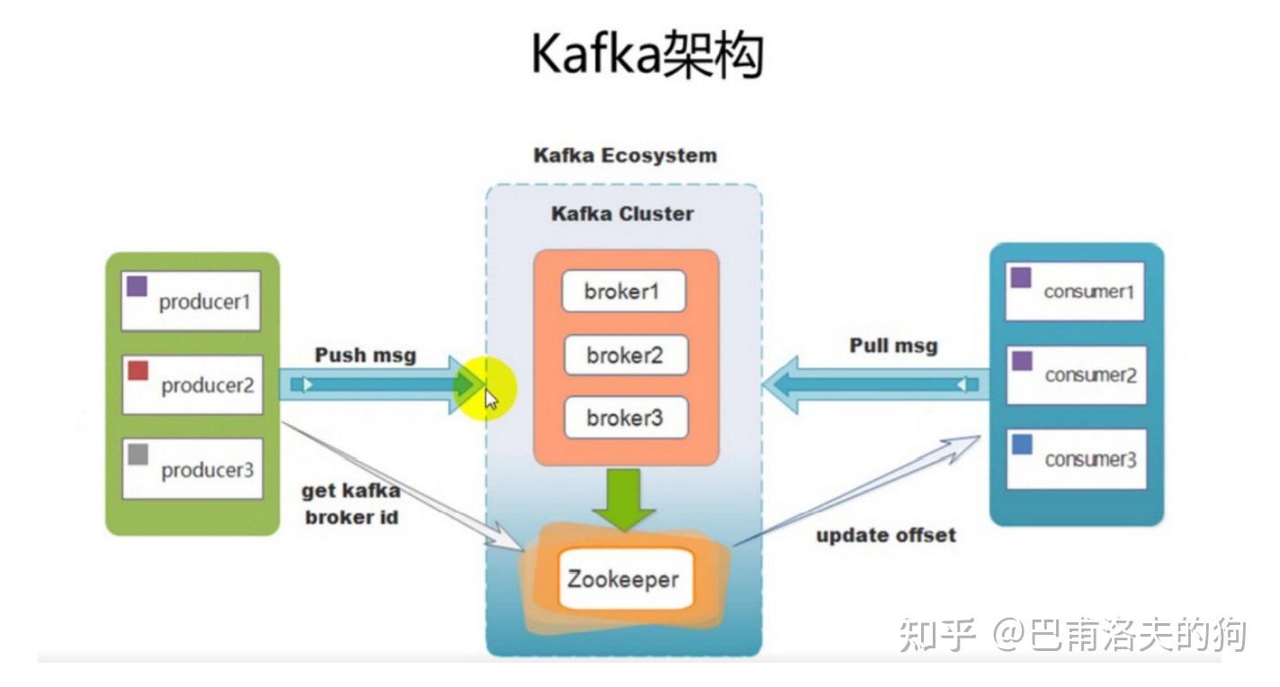 客户端访问kafka原理大数据框架技术中消息系统技术包括kafka